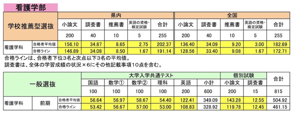 福岡県立大学の合格ライン表