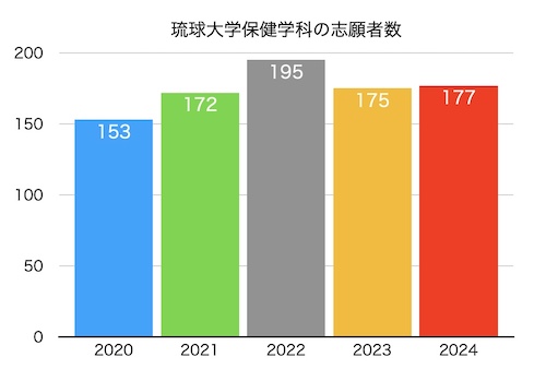 琉球大学保健学科の志願者数の推移グラフ