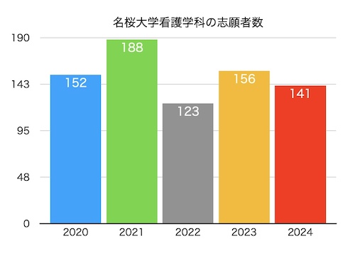 名桜大学看護学科、志願者数の推移グラフ