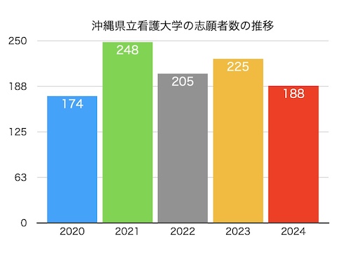 沖縄県立看護大学志願者数の推移グラフ