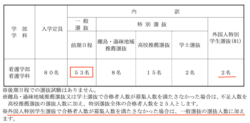 沖縄県立看護大学の2026年度入試の募集人数